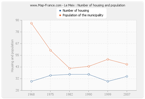 Le Meix : Number of housing and population